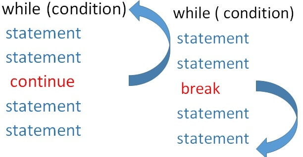 Difference Between Break Continue And Exit